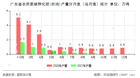 广东省农用氮磷钾化肥(折纯)产量分月度(当月值)统计 广东省农用氮磷钾化肥(折纯)产量分月度(当月值)统计