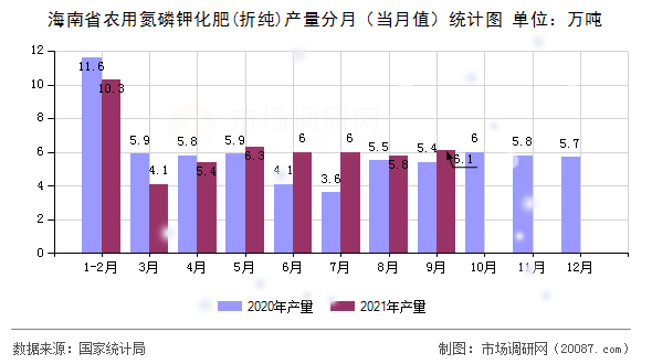 海南省农用氮磷钾化肥(折纯)产量分月（当月值）统计图