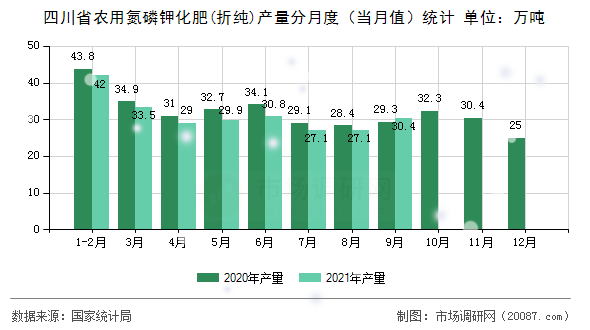 四川省农用氮磷钾化肥(折纯)产量分月度(当月值)统计 四川省农用氮磷钾化肥(折纯)产量分月度(当月值)统计
