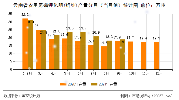云南省农用氮磷钾化肥(折纯)产量分月（当月值）统计图