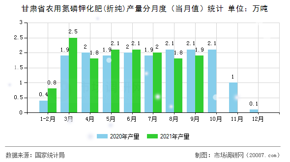 甘肃省农用氮磷钾化肥(折纯)产量分月度（当月值）统计