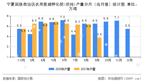 宁夏回族自治区农用氮磷钾化肥(折纯)产量分月(当月值)统计图 宁夏回族自治区农用氮磷钾化肥(折纯)产量分月(当月值)统计图