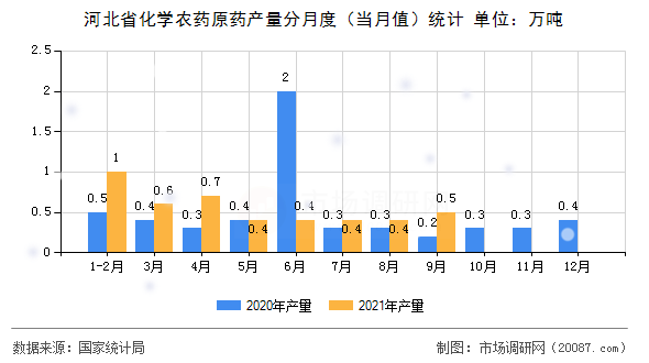 河北省化学农药原药产量分月度（当月值）统计