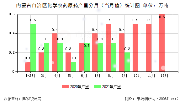 内蒙古自治区化学农药原药产量分月（当月值）统计图