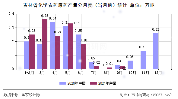 吉林省化学农药原药产量分月度(当月值)统计 吉林省化学农药原药产量分月度(当月值)统计