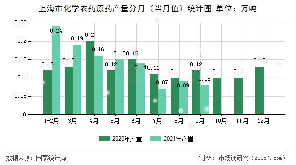 上海市化学农药原药产量分月（当月值）统计图