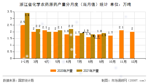 浙江省化学农药原药产量分月度（当月值）统计