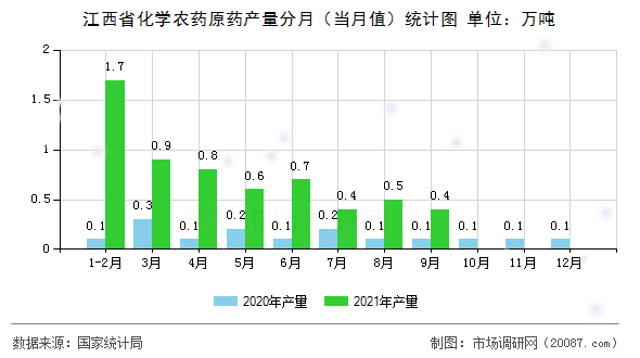 江西省化学农药原药产量分月（当月值）统计图
