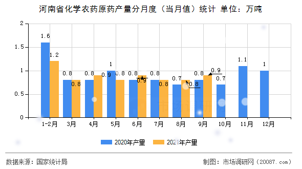 河南省化学农药原药产量分月度（当月值）统计