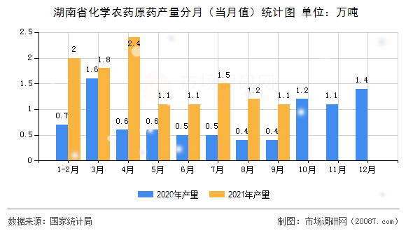 湖南省化学农药原药产量分月(当月值)统计图 湖南省化学农药原药产量分月(当月值)统计图