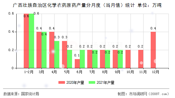 广西壮族自治区化学农药原药产量分月度（当月值）统计