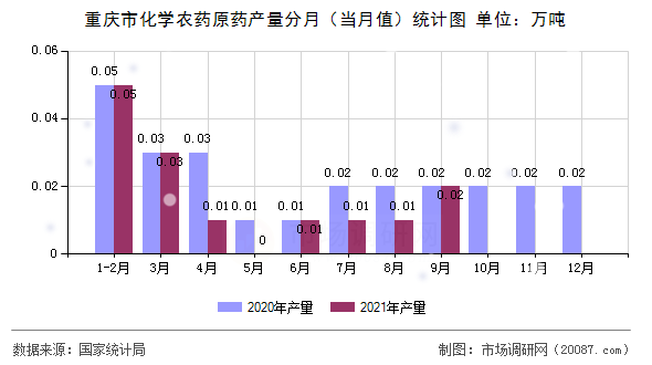 重庆市化学农药原药产量分月（当月值）统计图