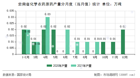 云南省化学农药原药产量分月度(当月值)统计 云南省化学农药原药产量分月度(当月值)统计