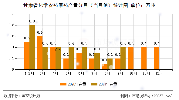 甘肃省化学农药原药产量分月(当月值)统计图 甘肃省化学农药原药产量分月(当月值)统计图