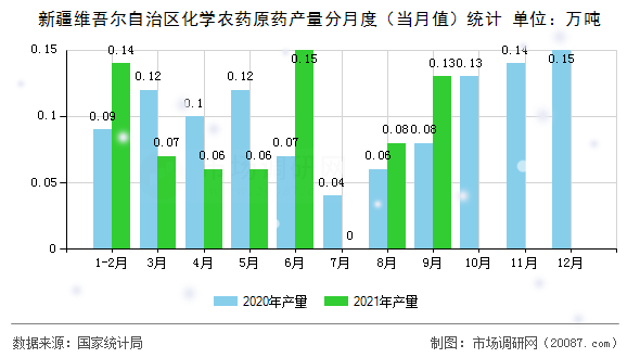 新疆维吾尔自治区化学农药原药产量分月度(当月值)统计 新疆维吾尔自治区化学农药原药产量分月度(当月值)统计