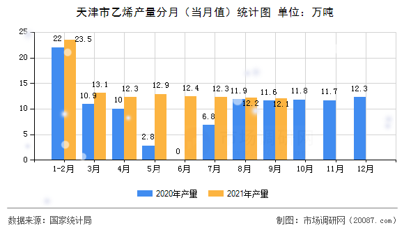 天津市乙烯产量分月(当月值)统计图 天津市乙烯产量分月(当月值)统计图