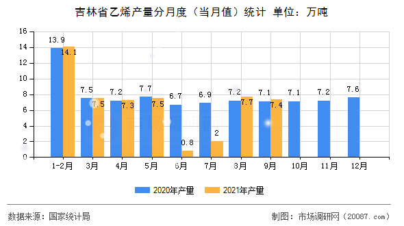 吉林省乙烯产量分月度（当月值）统计