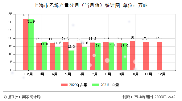 上海市乙烯产量分月（当月值）统计图