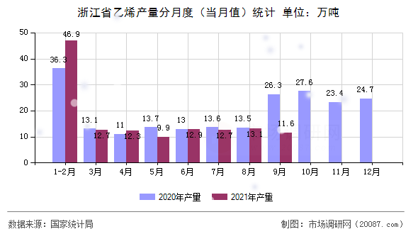 浙江省乙烯产量分月度（当月值）统计