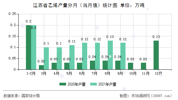 江西省乙烯产量分月(当月值)统计图 江西省乙烯产量分月(当月值)统计图