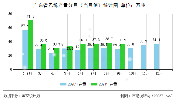 广东省乙烯产量分月(当月值)统计图 广东省乙烯产量分月(当月值)统计图