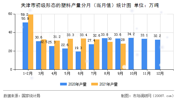 天津市初级形态的塑料产量分月(当月值)统计图 天津市初级形态的塑料产量分月(当月值)统计图