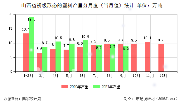 山西省初级形态的塑料产量分月度（当月值）统计