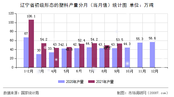 辽宁省初级形态的塑料产量分月(当月值)统计图 辽宁省初级形态的塑料产量分月(当月值)统计图