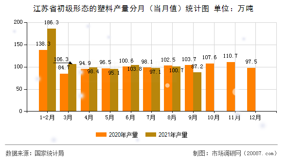 江苏省初级形态的塑料产量分月（当月值）统计图