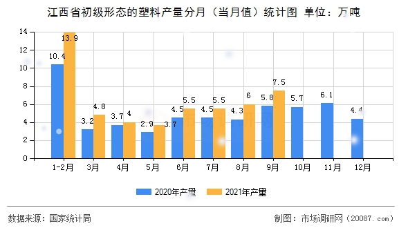 江西省初级形态的塑料产量分月(当月值)统计图 江西省初级形态的塑料产量分月(当月值)统计图