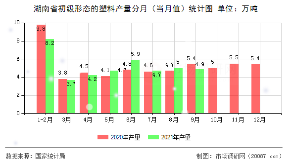 湖南省初级形态的塑料产量分月(当月值)统计图 湖南省初级形态的塑料产量分月(当月值)统计图