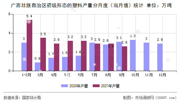 广西壮族自治区初级形态的塑料产量分月度(当月值)统计 广西壮族自治区初级形态的塑料产量分月度(当月值)统计