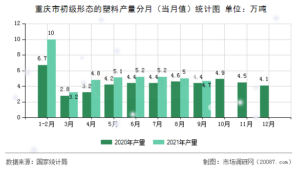 重庆市初级形态的塑料产量分月(当月值)统计图 重庆市初级形态的塑料产量分月(当月值)统计图