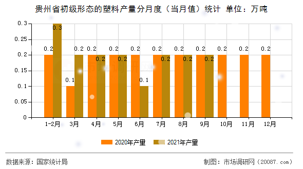 贵州省初级形态的塑料产量分月度(当月值)统计 贵州省初级形态的塑料产量分月度(当月值)统计