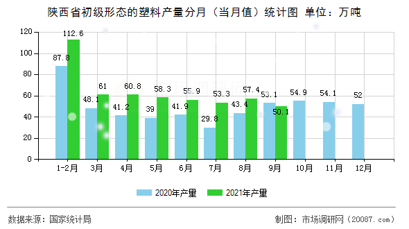 陕西省初级形态的塑料产量分月(当月值)统计图 陕西省初级形态的塑料产量分月(当月值)统计图