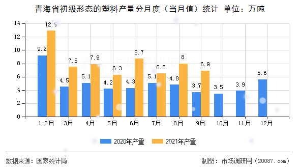 青海省初级形态的塑料产量分月度(当月值)统计 青海省初级形态的塑料产量分月度(当月值)统计