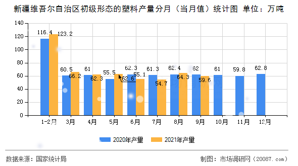 新疆维吾尔自治区初级形态的塑料产量分月（当月值）统计图
