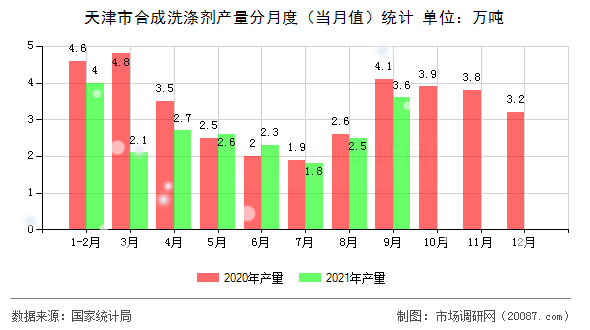 天津市合成洗涤剂产量分月度(当月值)统计 天津市合成洗涤剂产量分月度(当月值)统计
