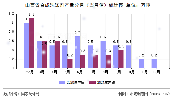 山西省合成洗涤剂产量分月（当月值）统计图