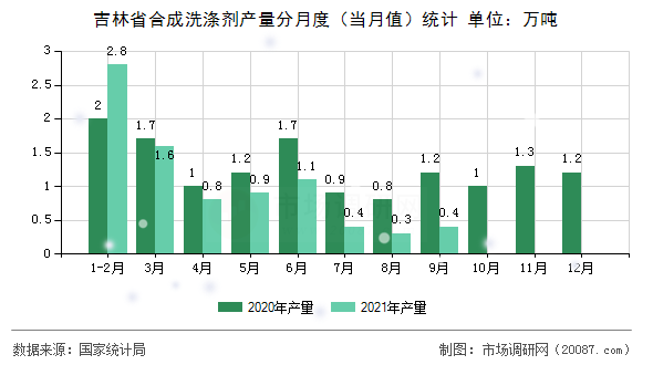 吉林省合成洗涤剂产量分月度（当月值）统计