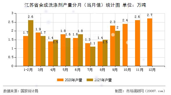 江苏省合成洗涤剂产量分月(当月值)统计图 江苏省合成洗涤剂产量分月(当月值)统计图
