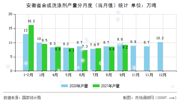 安徽省合成洗涤剂产量分月度（当月值）统计