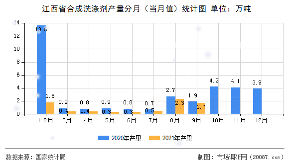 江西省合成洗涤剂产量分月（当月值）统计图