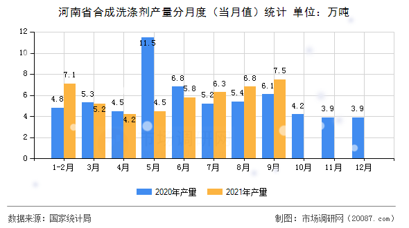 河南省合成洗涤剂产量分月度（当月值）统计