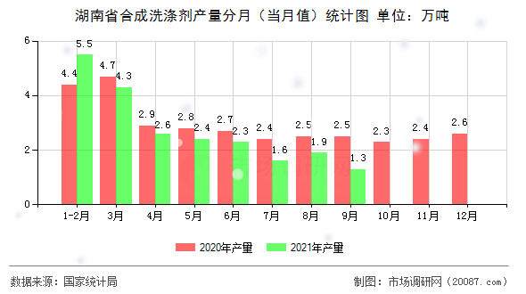 湖南省合成洗涤剂产量分月（当月值）统计图