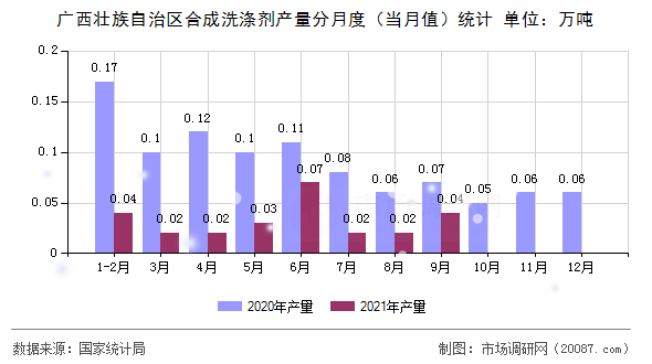 广西壮族自治区合成洗涤剂产量分月度（当月值）统计