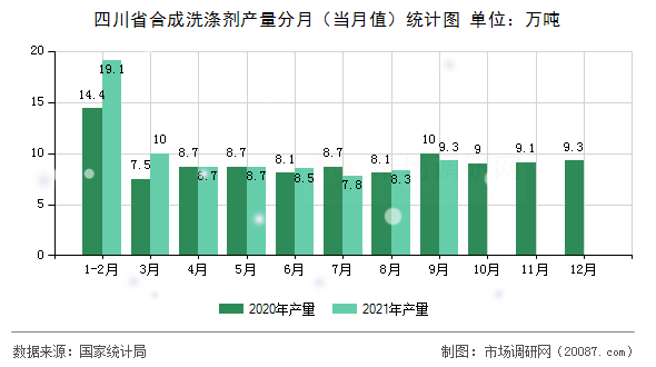 四川省合成洗涤剂产量分月（当月值）统计图
