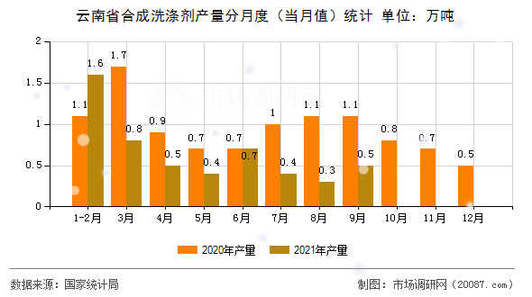 云南省合成洗涤剂产量分月度(当月值)统计 云南省合成洗涤剂产量分月度(当月值)统计
