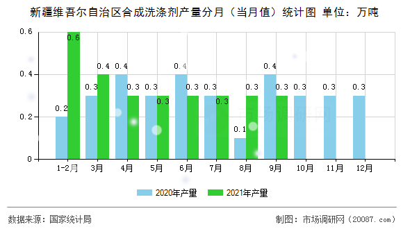 新疆维吾尔自治区合成洗涤剂产量分月（当月值）统计图