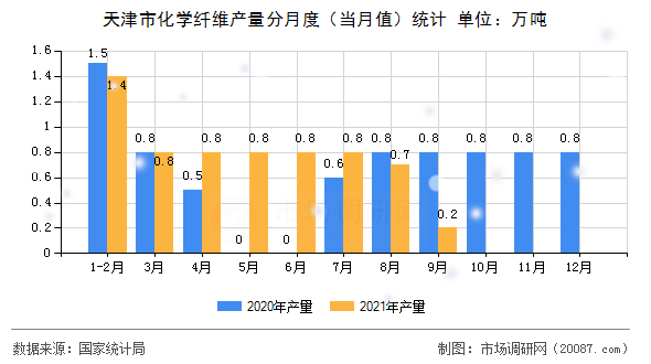 天津市化学纤维产量分月度（当月值）统计